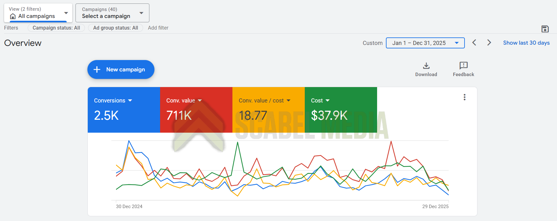 Automotive & Offroad Google Ads Case Study Metrics