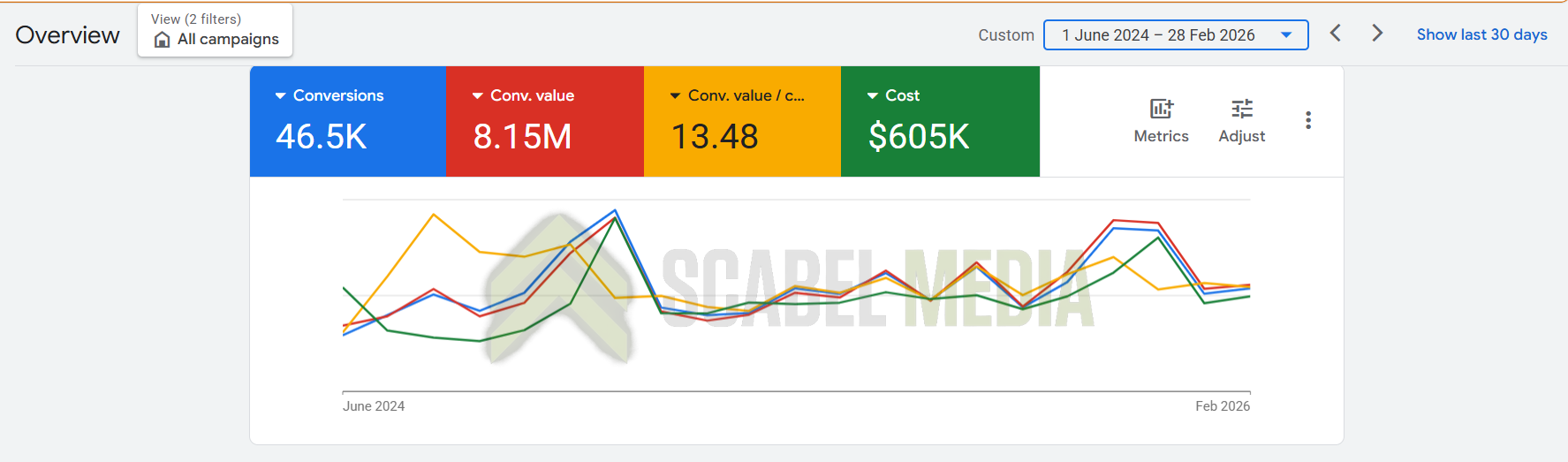Beauty & Fragrance E-Commerce Google Ads Case Study Metrics