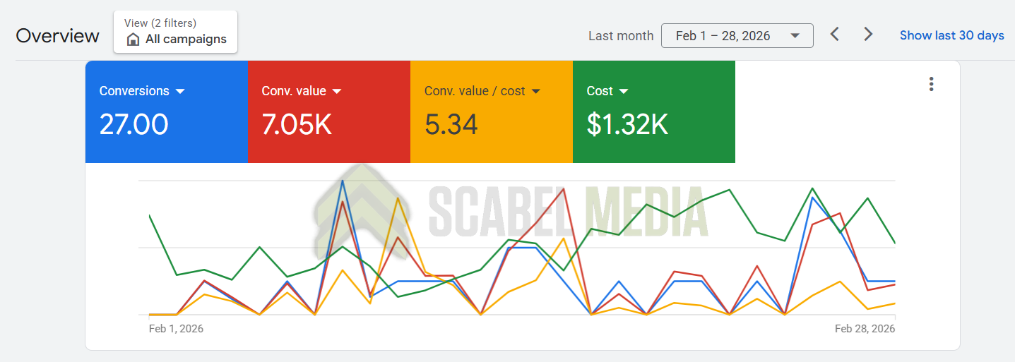 D2C Apparel & Lifestyle Google Ads Case Study Metrics