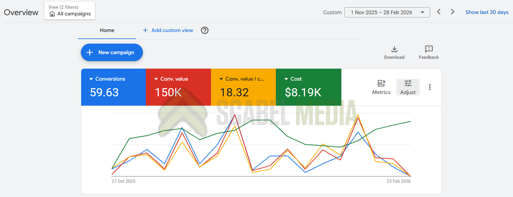 E-Mobility & Electric Bikes Google Ads Case Study Metrics